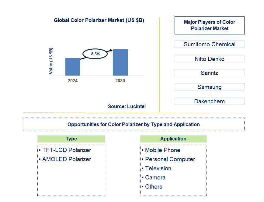 Color Polarizer Trends and Forecast